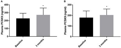 Effect of Physical Activity on Plasma PCSK9 in Subjects With High Risk for Type 2 Diabetes